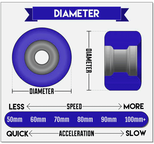 vencimiento forma Sótano How to Choose your Longboard Wheels Guide - CalStreets BoarderLabs